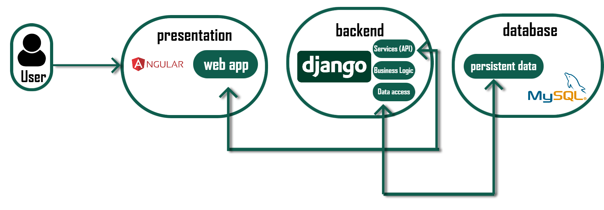 System Architecture